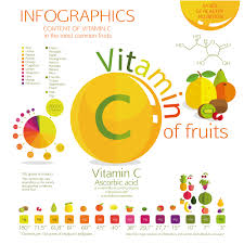 How Much Vitamin C Do You Need Deficiency Effects