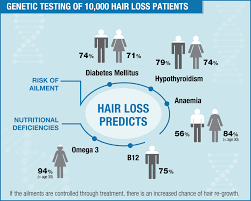 In addition, there is insufficient evidence to recommend giving iron supplementation therapy to patients with hair loss and iron deficiency in the absence of iron deficiency anemia. Dr Batra S Study Hair Loss Predicts Serious Health Problems