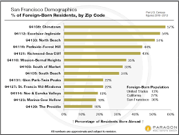 San Francisco Demographics By Zip Code Real Data Sf