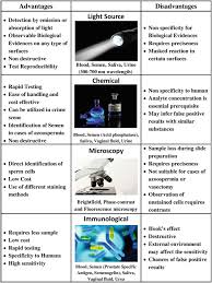 Pdf) Assessment Of Lewis Blood Group Antigens And Secretor Status In  Autopsy Specimens | Anthony Busuttil - Academia.Edu