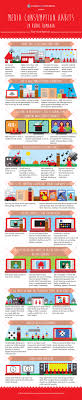Infograficul 15 Media Consumption Habits In Rural Romania Infographic Social Media Marketing Social Media
