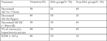 Image result for Red Cell Distribution Width