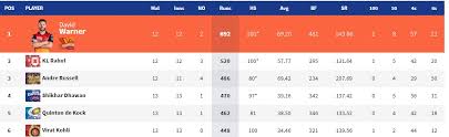 Ipl Points Table 2019 Standings Ranking Orange Cap