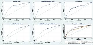 Image result for Pediatric Appendicitis Lab Score