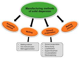 Pharmaceutics Free Full Text Overview Of The Manufacturing Methods Of Solid Dispersion Technology For Improving The Solubility Of Poorly Water Soluble Drugs And Application To Anticancer Drugs Html