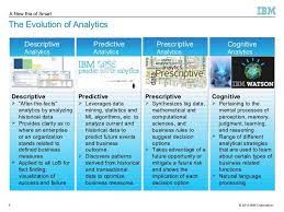 A New Era Of Smart The Evolution Of Analytics Cognitive Analytics Predictive Analytics Prescriptive Analytics Desc Analytics Descriptive Cognitive