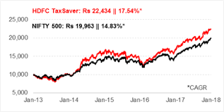 Hdfc Taxsaver Is This Still A Top Elss Fund