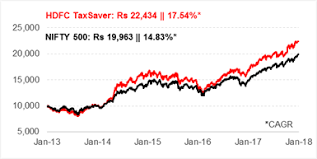 hdfc taxsaver is this still a top elss fund