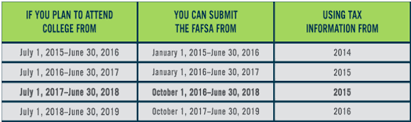 Changes To Fafsa Student Affairs News Uab
