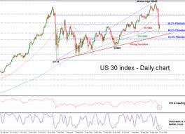 Technical Analysis Dow Jones 30 Index Close To 6 Month