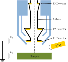 From the etd detector and only bse are detected. Simultaneous Scanning Electron Microscope Imaging Of Topographical And Chemical Contrast Using In Lens In Column And Everhart Thornley Detector Systems Microscopy And Microanalysis Cambridge Core