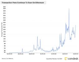 Remember in 2017 when the prediction was at an insane price (2000$). Ethereum Gas Limit Hits 15m As Eth Price Soars Coindesk