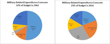 Whats Responsible For Ever Growing Government Entitlements