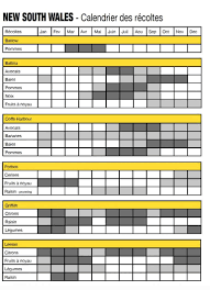 Saisons Fruit Picking Australie Le Calendrier Des Recoltes Australie Recolte Fruit