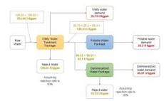 Image result for how to design a water treatment plant