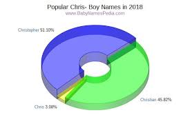 We can only hope that parents show some mercy before selecting names for their children. View Boy Names Starting With Chris At Baby Names Pedia Page 2 With Concise Name Meanings Origins Pronunciation And Charts