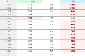 プロ野球 広島 25日と26日の交流戦 中止決定 2021年5月25日 19時20分プロ野球 プロ野球12球団は臨時の実行委員会を開き、選手など12人が新型コロナウイルスに感染した広島の25日と26日の交流戦を中止することを決めました。 ã‚» ãƒ'äº¤æµæˆ¦ã®å…¨å¯¾æˆ¦æ—¥ç¨‹ãŒæ±ºå®š 5 25ã«å…¨è©¦åˆãƒŠã‚¤ã‚¿ãƒ¼ã§é–‹å¹• Spice ã‚¨ãƒ³ã‚¿ãƒ¡ç‰¹åŒ–åž‹æƒ…å ±ãƒ¡ãƒ‡ã‚£ã‚¢ ã‚¹ãƒ'ã‚¤ã‚¹