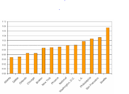 Misleading Graph Graphing Bar Chart Chart