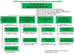 14 San Miguel Corporation Organizational Chart San Miguel