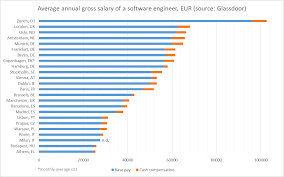 Average Gross Salaries Of Software Engineers In Some European Cities According To Glassdoor Europe