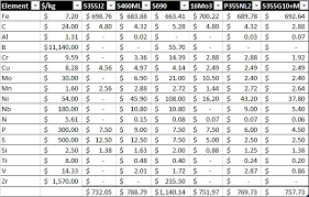 What Are The Elements In The Chemical Composition Of Steel