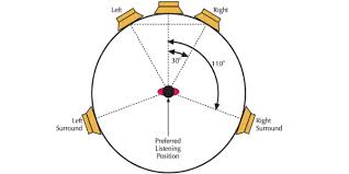 10 Points Cles Sur Les Enceintes Home Cinema