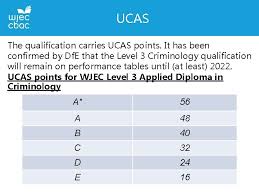 Most qualifications you apply for at university will have a minimum. Welcome To Applied Level 3 Criminology Welcome To