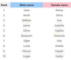 List of male and female baby names in south australia from 1944 to 2020. Most Popular Baby Names 2019 Ssa Ovulation Signs