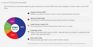 See the factors influencing your fico® score, including payment lenders such as credit card companies, banks, and car dealerships providing auto loans use credit scores along with other criteria to decide whether. How To Check My Credit Score In Malaysia Comparehero