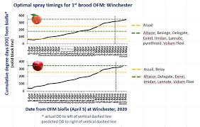 The gregorian calendar is used for dates on and after october 15, 1582 a.d. Ofm And Cm Degree Days And Optimal Spray Timing 5 7 20 Tree Fruit Pest Management Updates