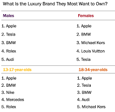 Shop designers and brands at neiman marcus last call. The 20 Luxury Brands Millennials Gen Z Most Want To Own Ypulse