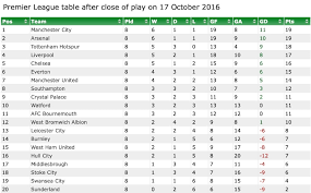 Follow premier league 2020/2021 and more than 5000 competitions on flashscore.co.uk! Open Title Race Comparing Premier League Tables At This Stage