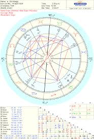 Free Chart 100 Astro Pluto In Scorpio Astrology Chart