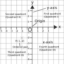 Cartesian coordinates can be used to pinpoint where we are on a map or graph. File Cartesian Plane Svg Wikimedia Commons