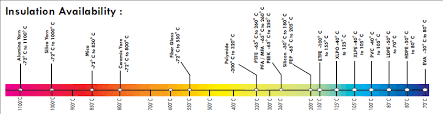 Insulation Behavior With Insulation Scale Temperature Chart