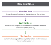Image result for what is the standard measurement of energy in radiation treatment