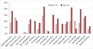 The 2012 13 Bundesliga Season In Attendances The Stadium Guide