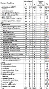 Table 6. Diseases and Percentages of Antibiotics Prescribed : Current Use  of Antibiotics among Vietnamese People in the First Level of Healthcare  System in Nam Dinh Province : Science and Education Publishing
