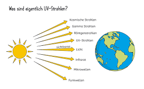Doch die ultraviolette strahlung der sonne kann auch. Sommer Sonne Sonnenschutz Was Sind Eigentlich Uv Strahlen