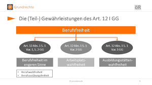 Das grundrecht selbst enthält eine einschränkungsmöglichkeit, ohne dass der gesetzgeber tätig werden muss (z. Art 12 Gg Berufsfreiheit Schema Grundrechte