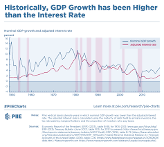 Historically Gdp Growth Has Been Higher Than The Interest
