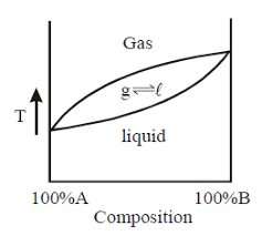Equilibrium is defined as a stage when chemical potential of any component present in the system stays steady with time. Select The Correct Statement Based On Following Graph At Constant Pressure For A Liquid Mixture