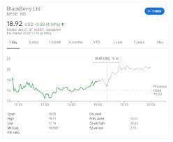 Find the latest blackberry limited (bb) stock quote, history, news and other vital information to help you with your stock blackberry limited (bb). Bb Stock Price Blackberry Ltd Shrugs Defies Bearish Analysts Competes With Gamestop For Attention