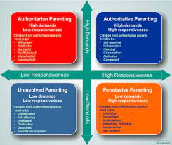 It's important to ensure your parenting style is supporting healthy growth and development because the way you interact with your child and how you discipline her will influence her for the rest of her life. Parenting Styles Or How Parents Impact Child Development Find A Nanny
