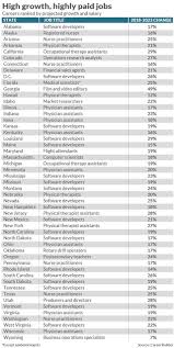 The No 1 Highest Paid Most In Demand Jobs In Every U S