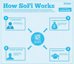 Sofi, short for social finance, offers personal loans of up to $100,000 to borrowers with very good to excellent credit. Sofi Business And Revenue Model How It Works