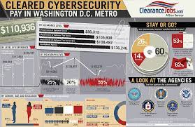 Cybersecurity Salary In Washington D C Metro Infographic
