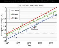 Then, la niña is the cooling phase. Warming Trend And Effects Of El Nino La Nina Globalchange Gov