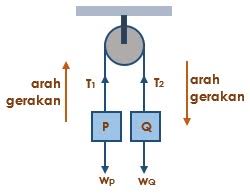 Check spelling or type a new query. Kumpulan Soal Dan Pembahasan Lengkap Mengenai Sistem Katrol Jendela Ilmu