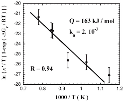 6 Diagramme D Arrhenius Permettant Le Calcul De L Energie D Activation Download Scientific Diagram